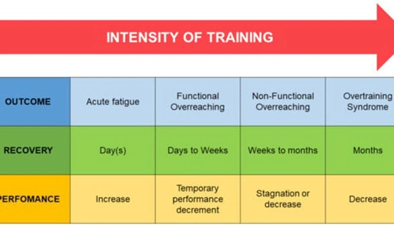 Step 4 Reducing the Risk of Overtraining